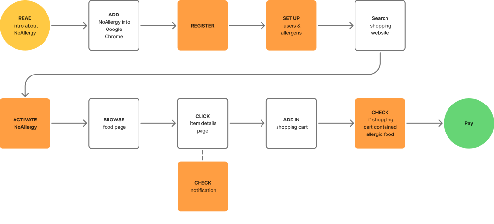 NoAllergy user flow diagram